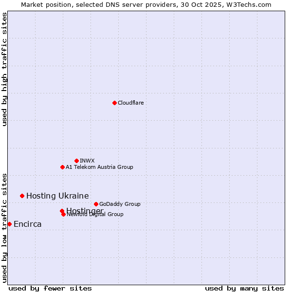 Market position of Hostinger vs. Hosting Ukraine vs. Encirca