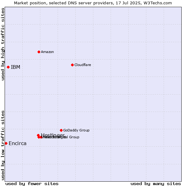 Market position of Hostinger vs. IBM vs. Encirca