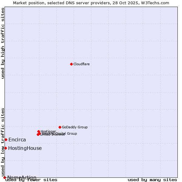 Market position of Encirca vs. HostingHouse vs. NameAction