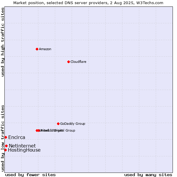 Market position of Netinternet vs. Encirca vs. HostingHouse