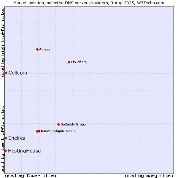 Market position of Cellcom vs. Encirca vs. HostingHouse