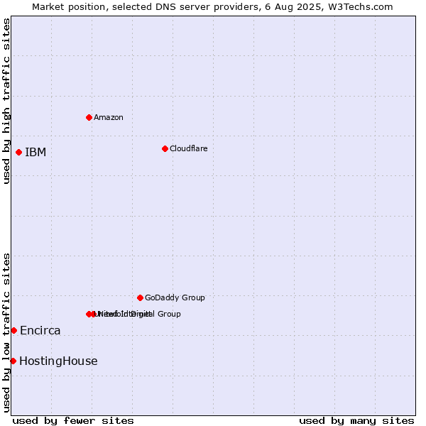Market position of IBM vs. Encirca vs. HostingHouse