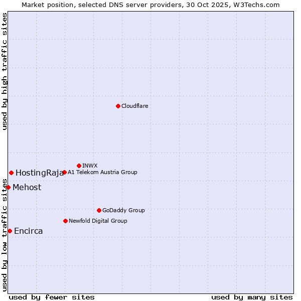 Market position of HostingRaja vs. Encirca vs. Mehost