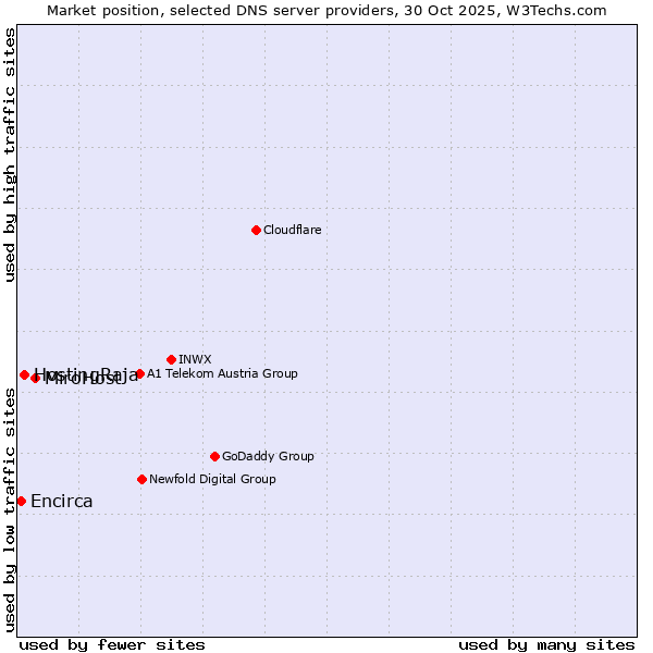 Market position of MiroHost vs. HostingRaja vs. Encirca