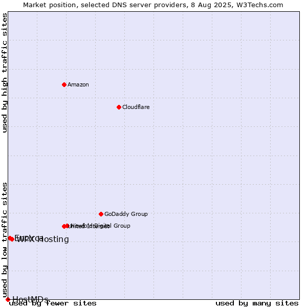 Market position of WPX Hosting vs. Encirca vs. HostMDs