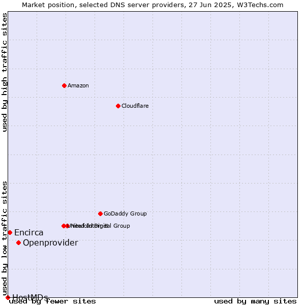 Market position of Openprovider vs. Encirca vs. HostMDs