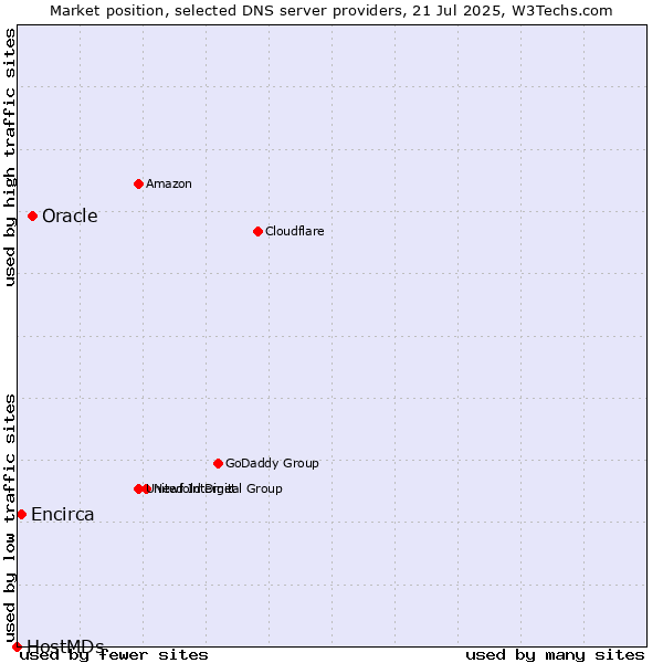 Market position of Oracle vs. Encirca vs. HostMDs