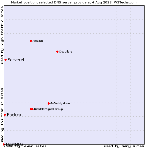 Market position of Serverel vs. Encirca vs. HostMDs