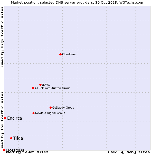Market position of Tilda vs. Encirca vs. HostMDs
