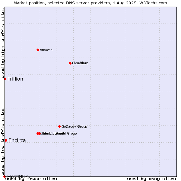 Market position of Encirca vs. Trillion vs. HostMDs