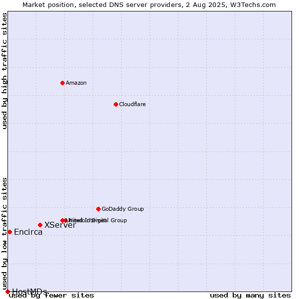 Market position of XServer vs. Encirca vs. HostMDs