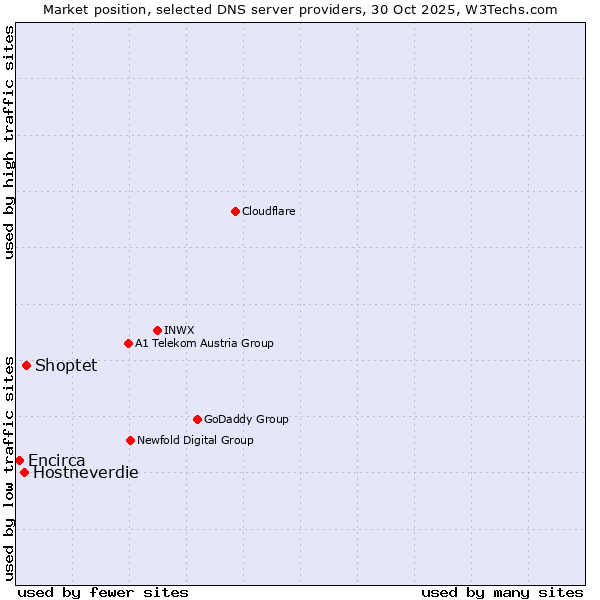 Market position of Shoptet vs. Hostneverdie vs. Encirca