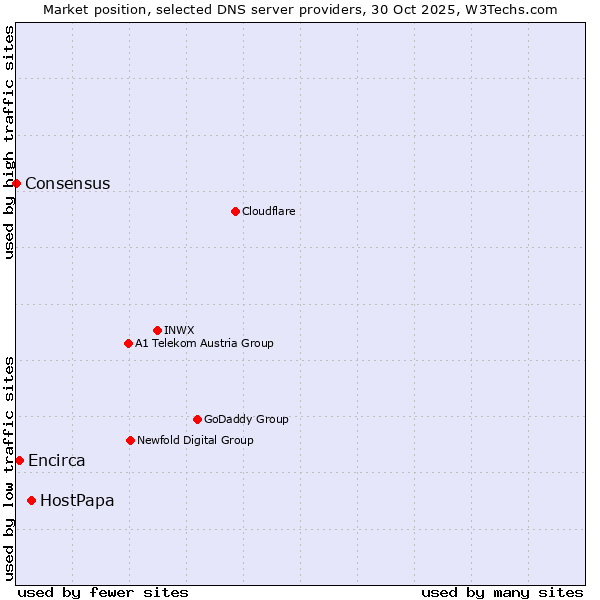 Market position of HostPapa vs. Encirca vs. Consensus