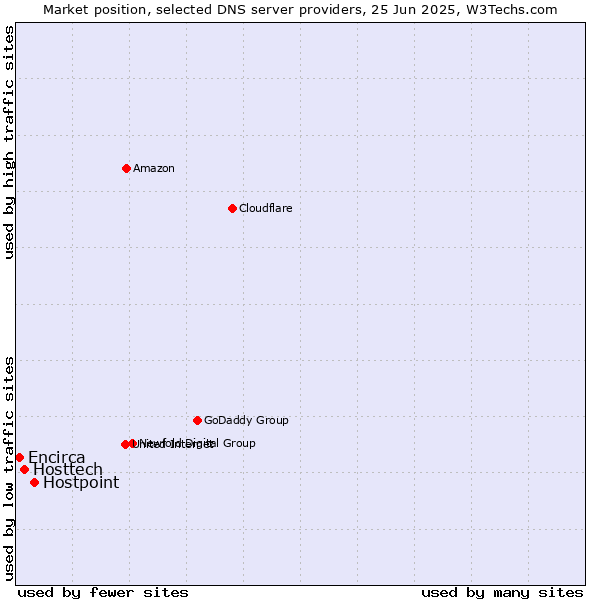 Market position of Hostpoint vs. Hosttech vs. Encirca