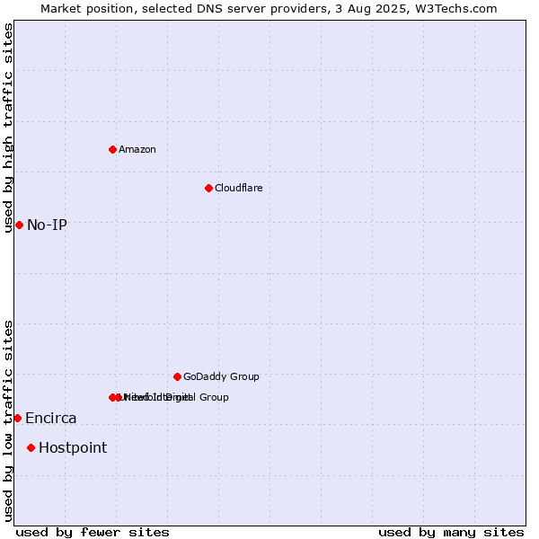 Market position of Hostpoint vs. No-IP vs. Encirca