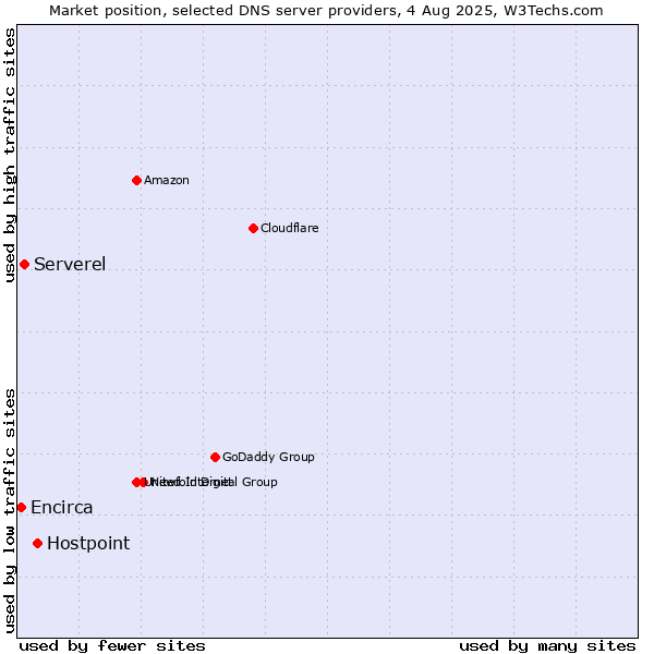 Market position of Hostpoint vs. Serverel vs. Encirca