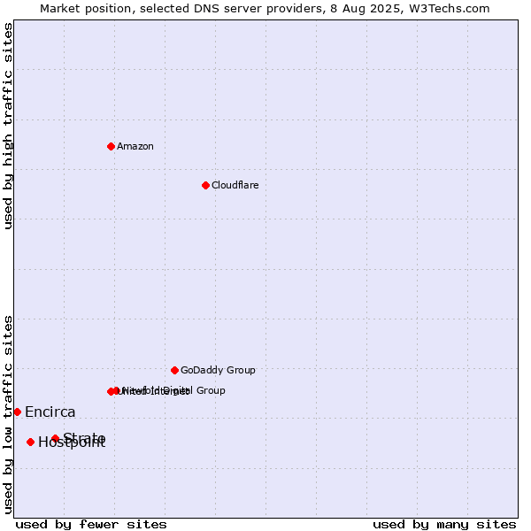 Market position of Strato vs. Hostpoint vs. Encirca