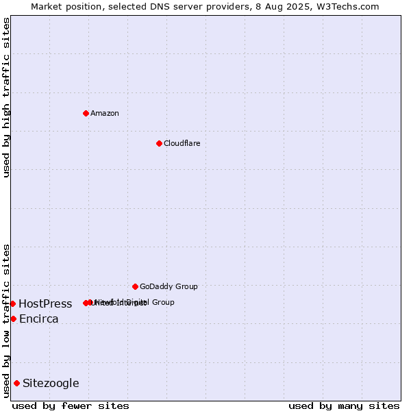 Market position of Sitezoogle vs. Encirca vs. HostPress