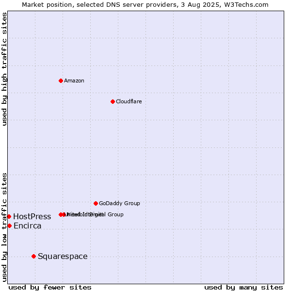 Market position of Squarespace vs. Encirca vs. HostPress