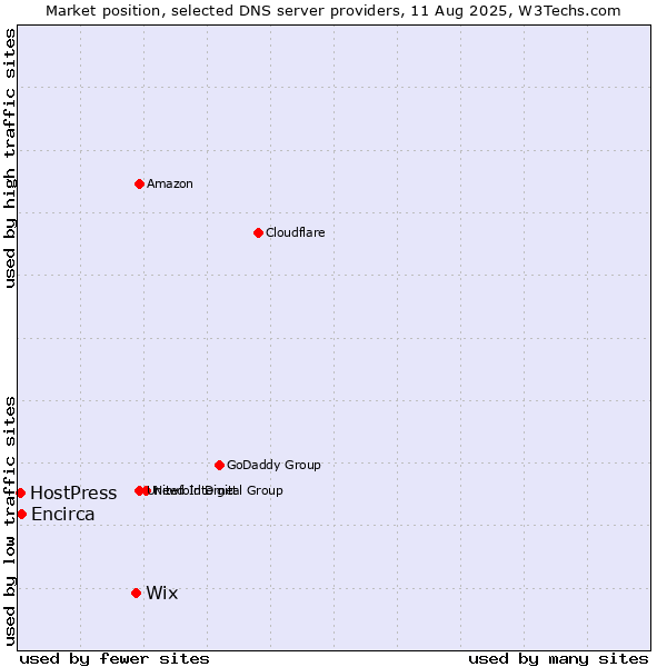 Market position of Wix vs. Encirca vs. HostPress