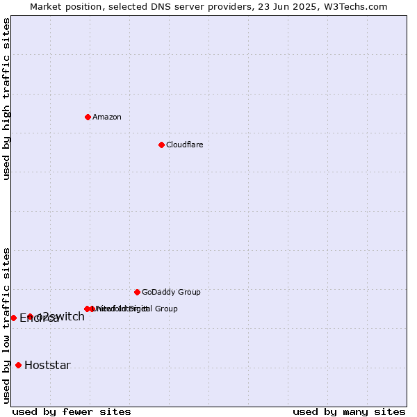 Market position of o2switch vs. Hoststar vs. Encirca