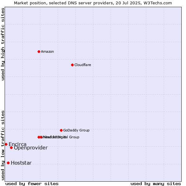Market position of Openprovider vs. Hoststar vs. Encirca
