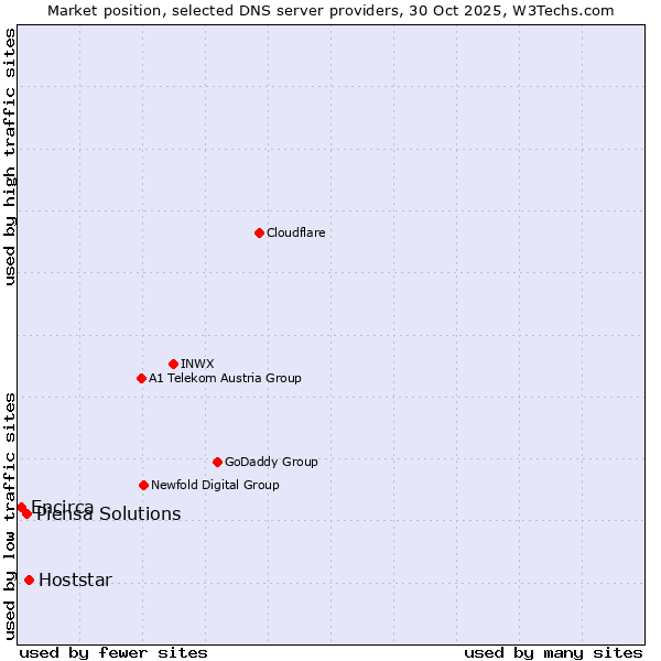 Market position of Hoststar vs. Piensa Solutions vs. Encirca