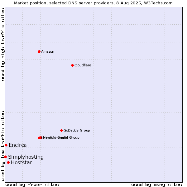 Market position of Hoststar vs. Encirca vs. Simplyhosting