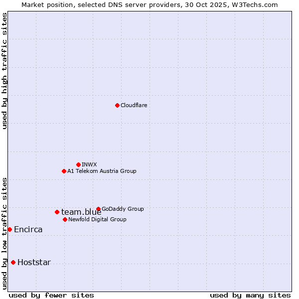Market position of team.blue vs. Hoststar vs. Encirca