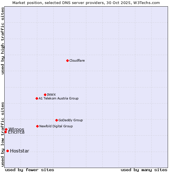 Market position of Hoststar vs. Wiroos vs. Encirca