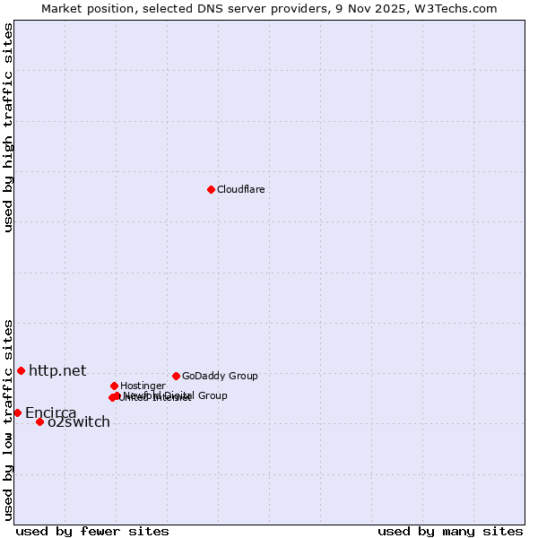 Market position of o2switch vs. http.net vs. Encirca