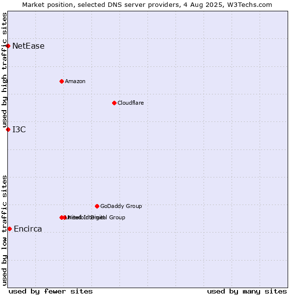 Market position of Encirca vs. I3C vs. NetEase