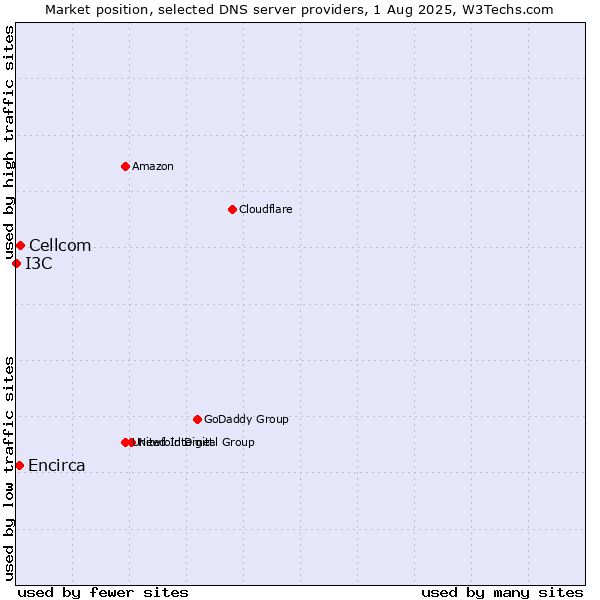 Market position of Cellcom vs. Encirca vs. I3C