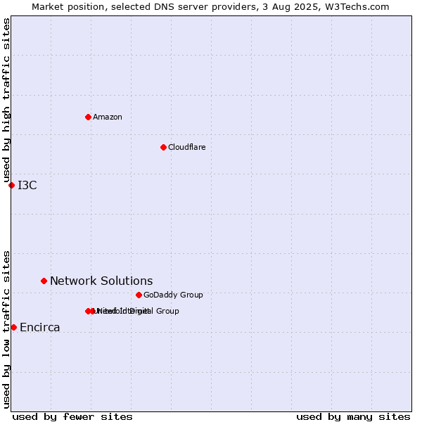 Market position of Network Solutions vs. Encirca vs. I3C