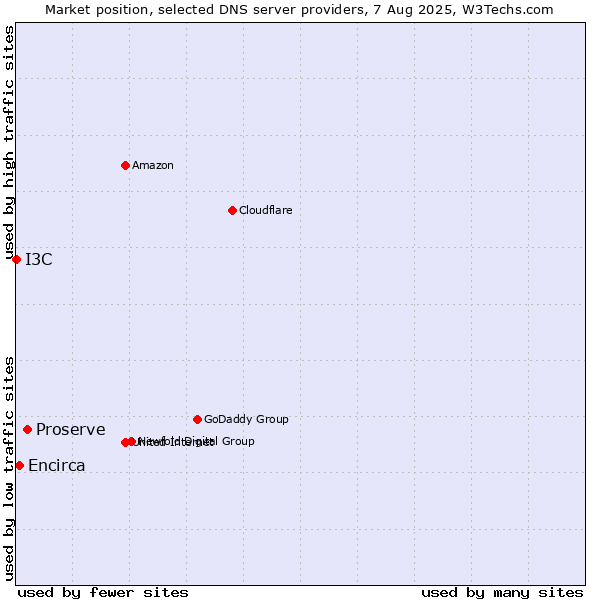 Market position of Proserve vs. Encirca vs. I3C