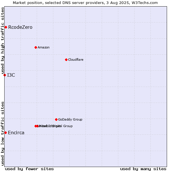 Market position of RcodeZero vs. Encirca vs. I3C