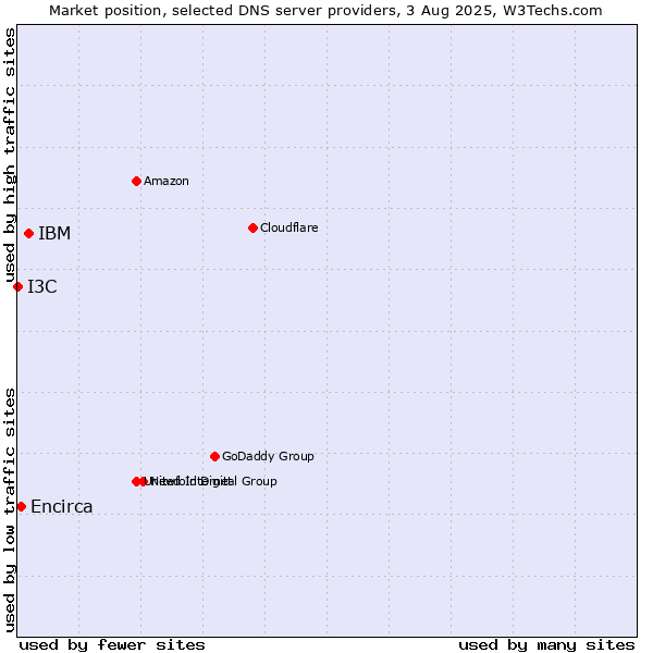 Market position of IBM vs. Encirca vs. I3C