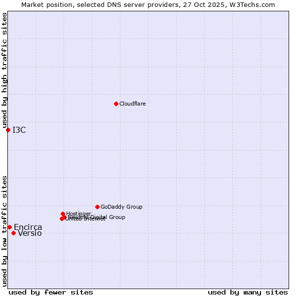 Market position of Versio vs. Encirca vs. I3C