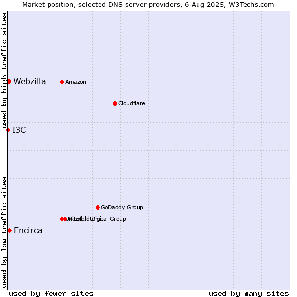 Market position of Encirca vs. Webzilla vs. I3C