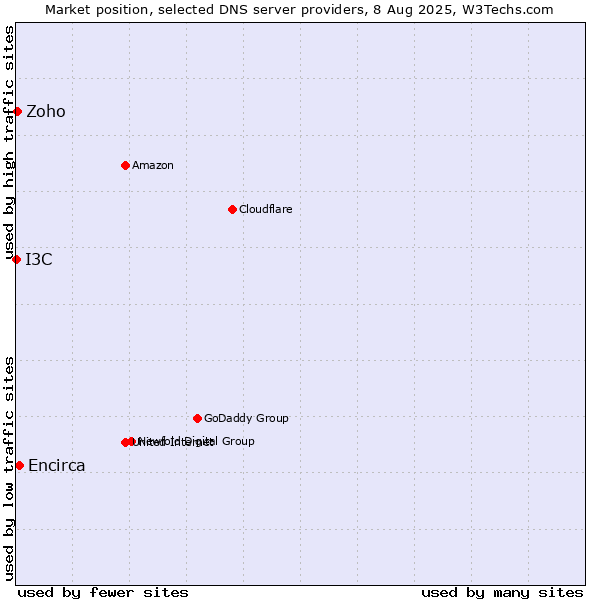 Market position of Encirca vs. Zoho vs. I3C