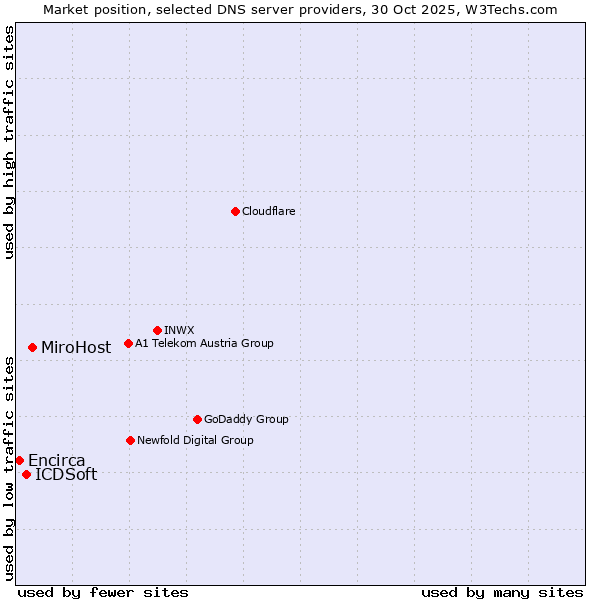 Market position of MiroHost vs. ICDSoft vs. Encirca