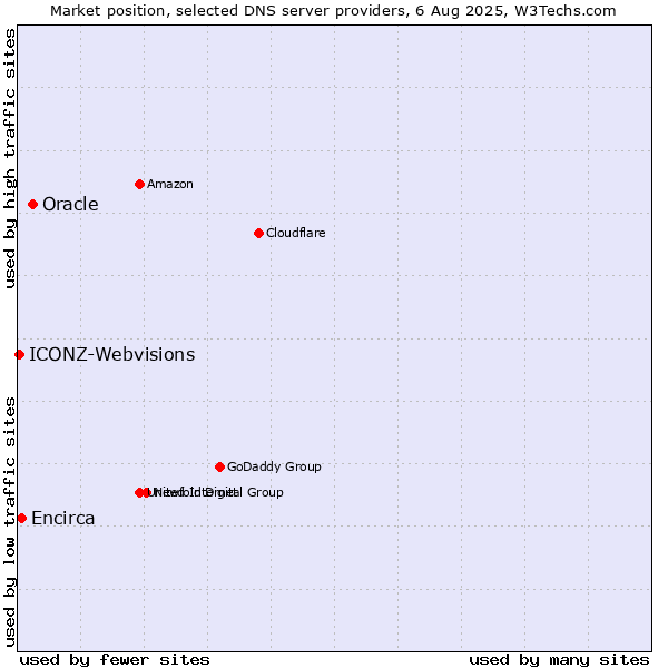 Market position of Oracle vs. Encirca vs. ICONZ-Webvisions