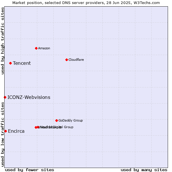Market position of Tencent vs. Encirca vs. ICONZ-Webvisions