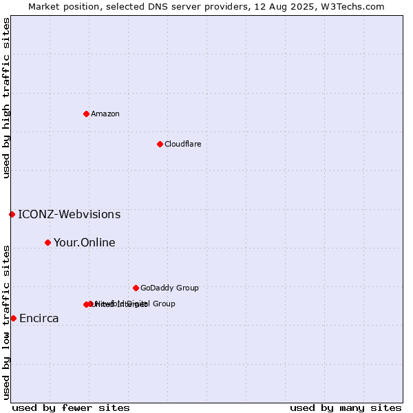 Market position of Your.Online vs. Encirca vs. ICONZ-Webvisions