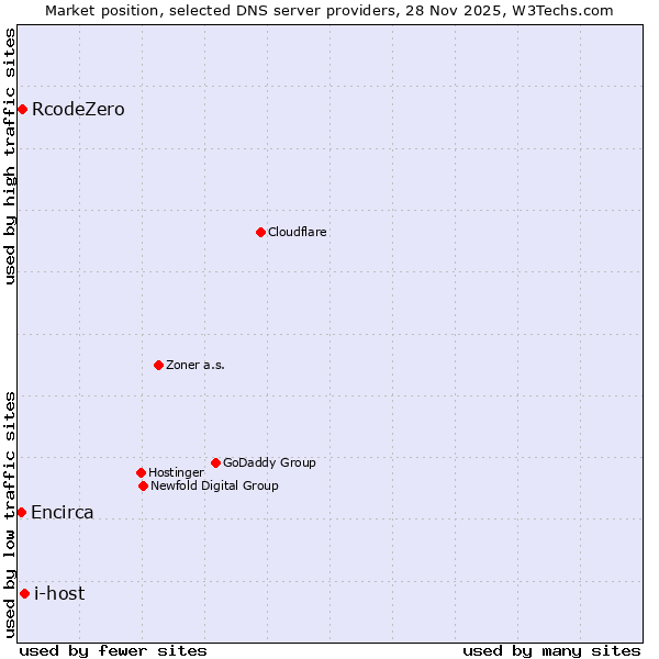 Market position of i-host vs. RcodeZero vs. Encirca