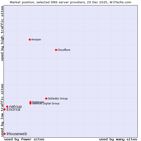 Market position of netcup vs. iHouseweb vs. Encirca