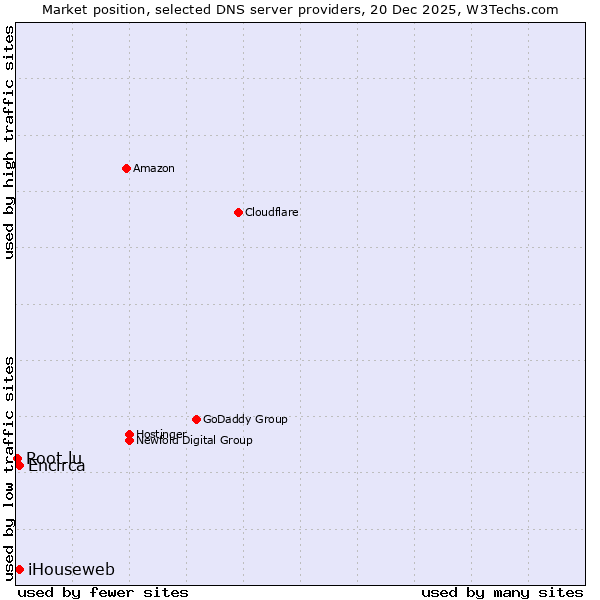 Market position of iHouseweb vs. Encirca vs. Root.lu
