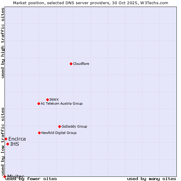 Market position of IHS vs. Encirca vs. Mivitec