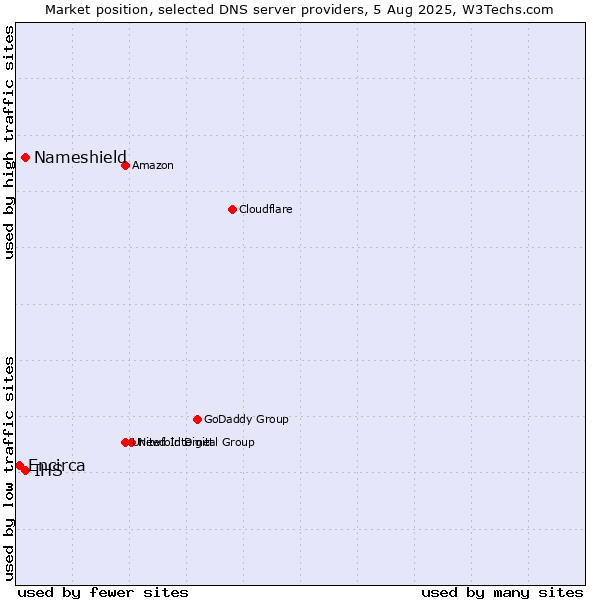 Market position of Nameshield vs. IHS vs. Encirca