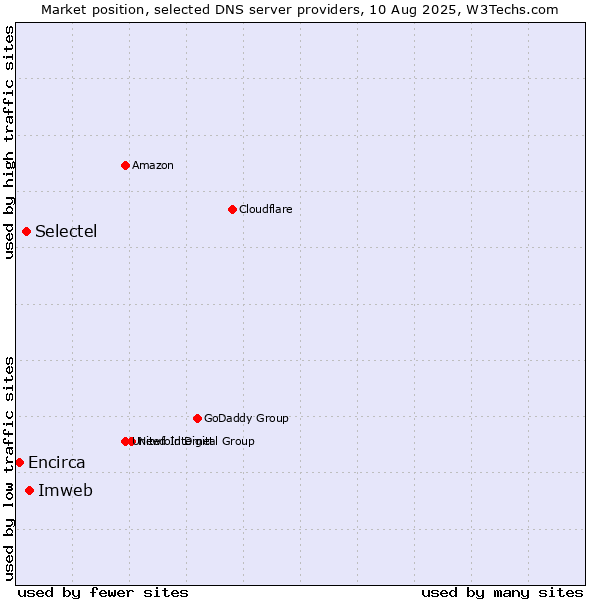 Market position of Imweb vs. Selectel vs. Encirca
